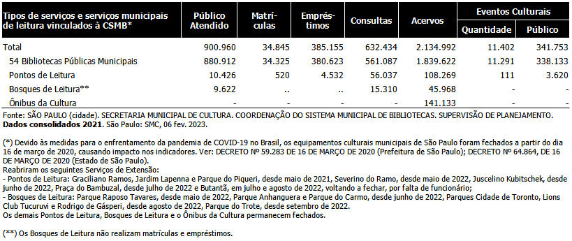 Planilhas CSMB (.ods) de janeiro a dezembro de 2022